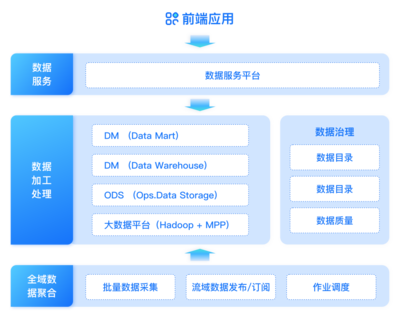 證券機構數據治理實踐 構建“管、治、用”一體化的數據處理服務體系
