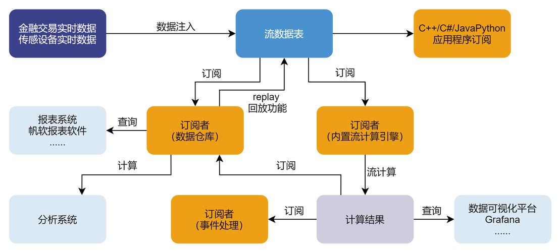 流數(shù)據(jù)處理框架