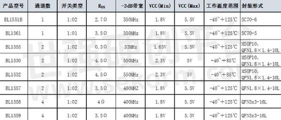 上海貝嶺推出四款高帶寬模擬開關(guān)，拓展手持與計算機外圍設(shè)備應(yīng)用新邊界